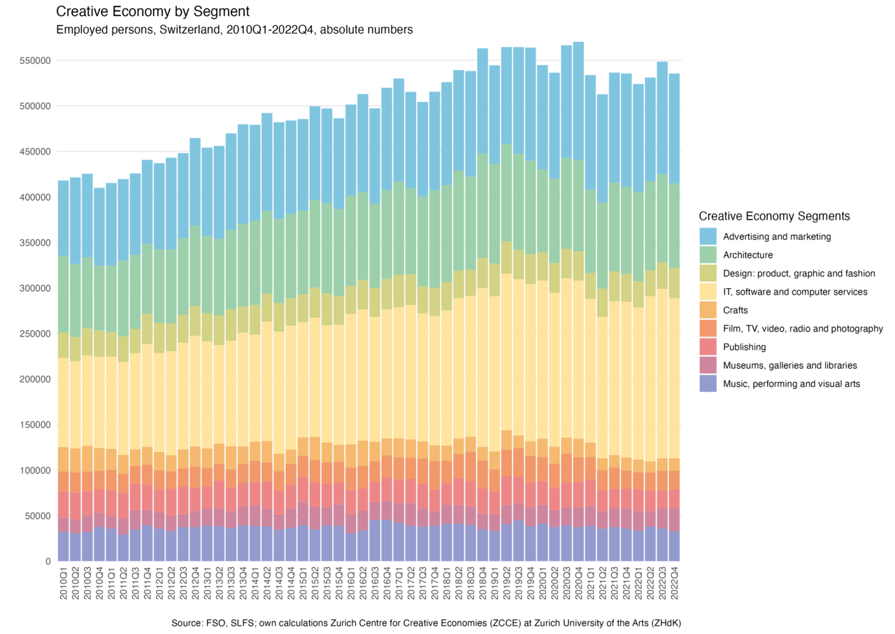Grafik: Creative Economy by Segment