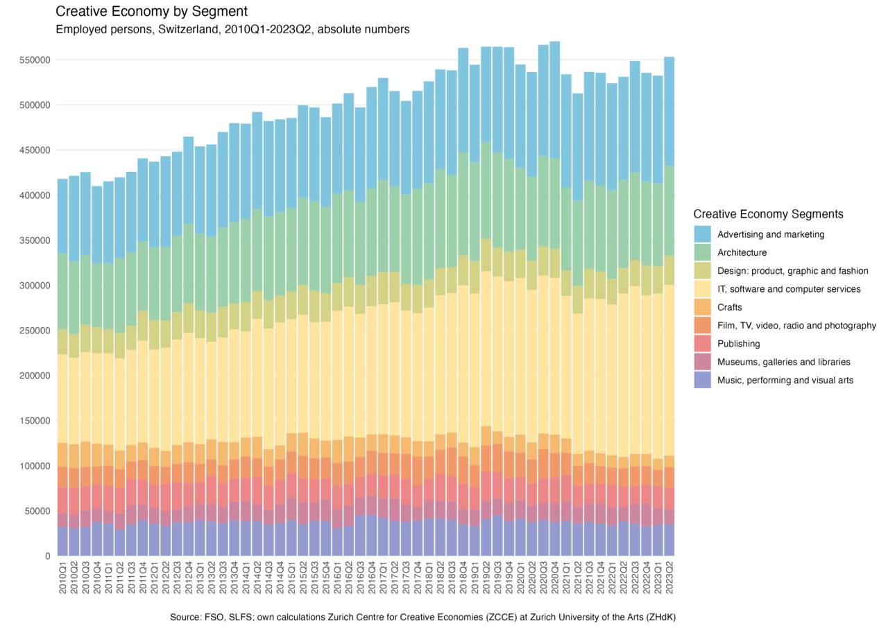 Grafik: Creative Economy by Segment. Employed persons, Switzerland 2010Q1–2023Q2, absolute numbers.