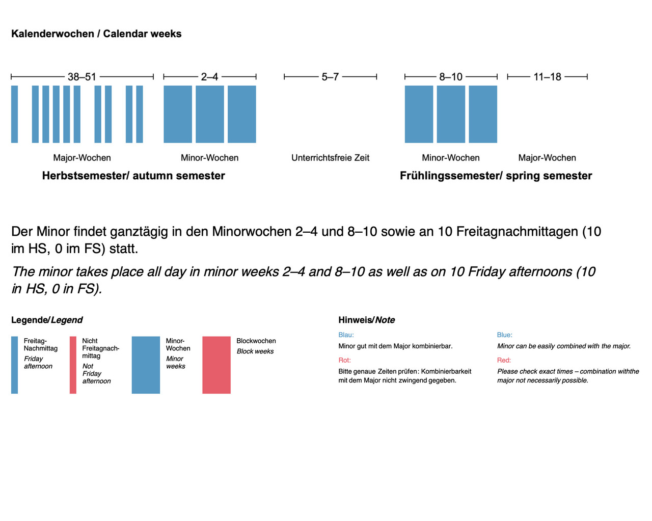 Der Minor findet ganztägig in den Minorwochen 2–4 und 8–10 sowie an 10 Freitagnachmittagen (10 im HS, 0 im FS) statt.