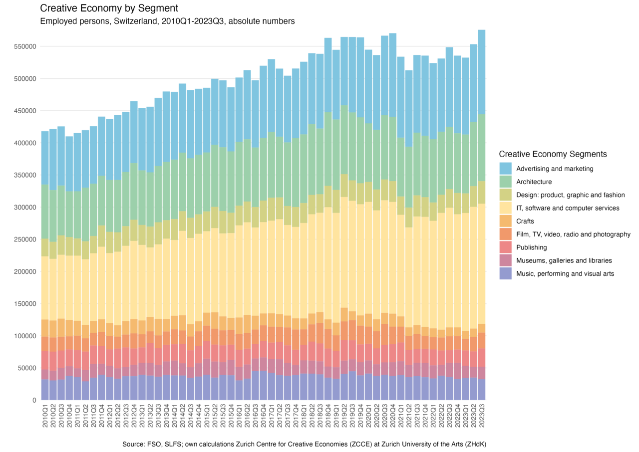 Creative Economies by Segment, Employed persons, Switzerland, 2010Q1-2023Q3, absolute numbers