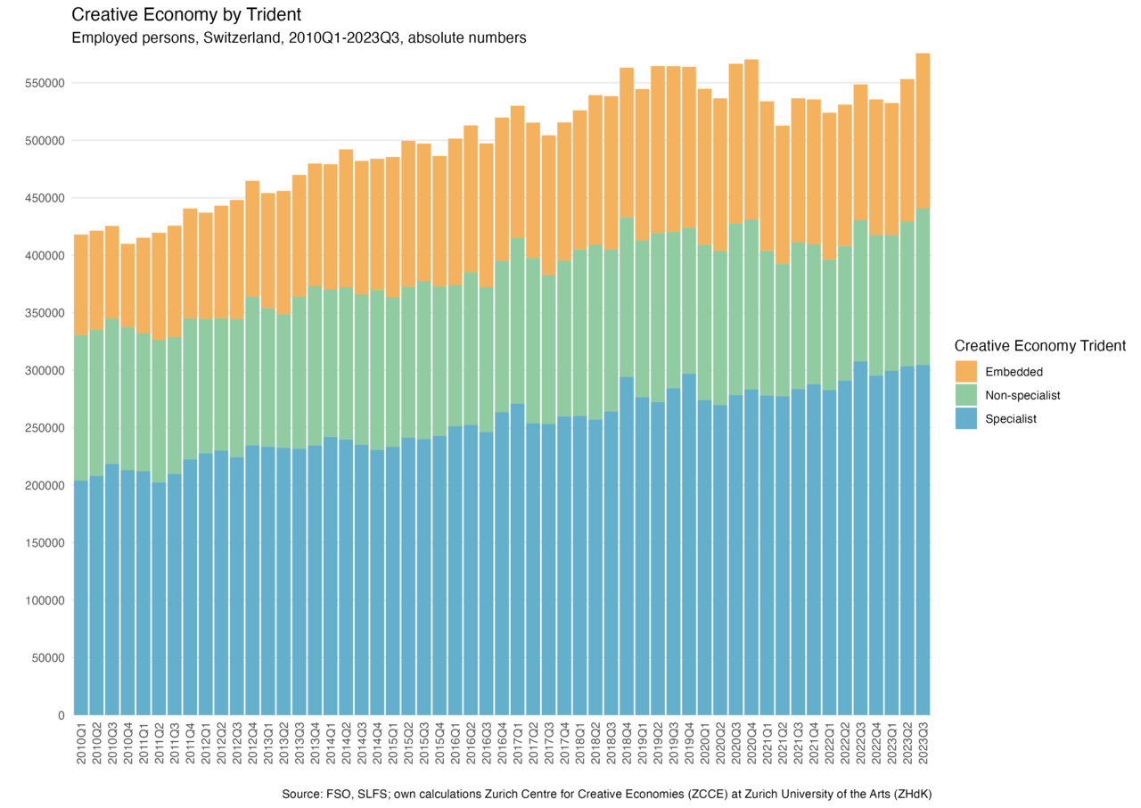 Creative Economies by Trident, Employed persons, Switzerland, 2010Q1-2023Q3, absolute numbers