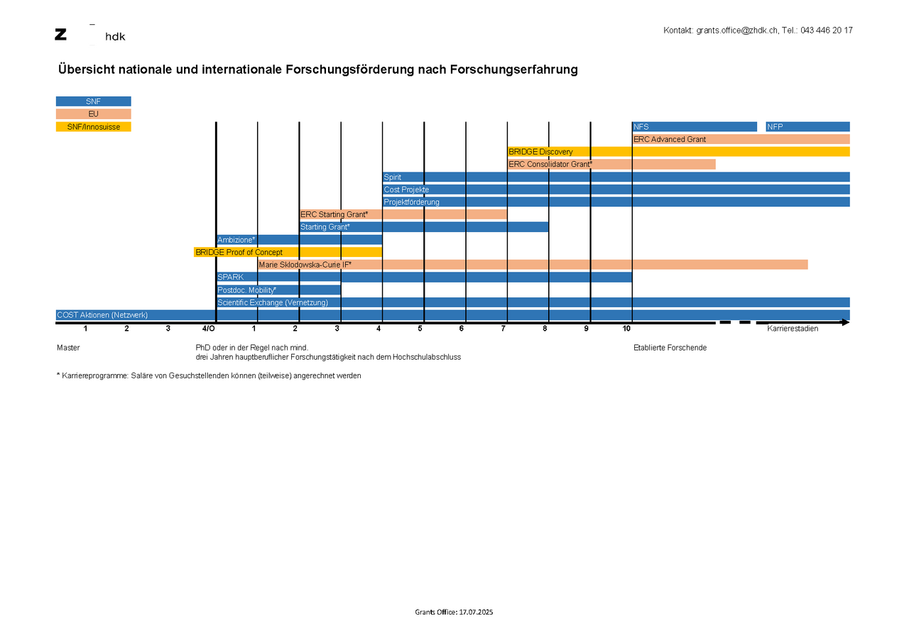 Overview by academic age