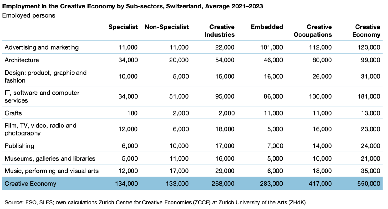 Employement in the Creative Economy by Sub-sectors, Switzerland, Average 2021-2023