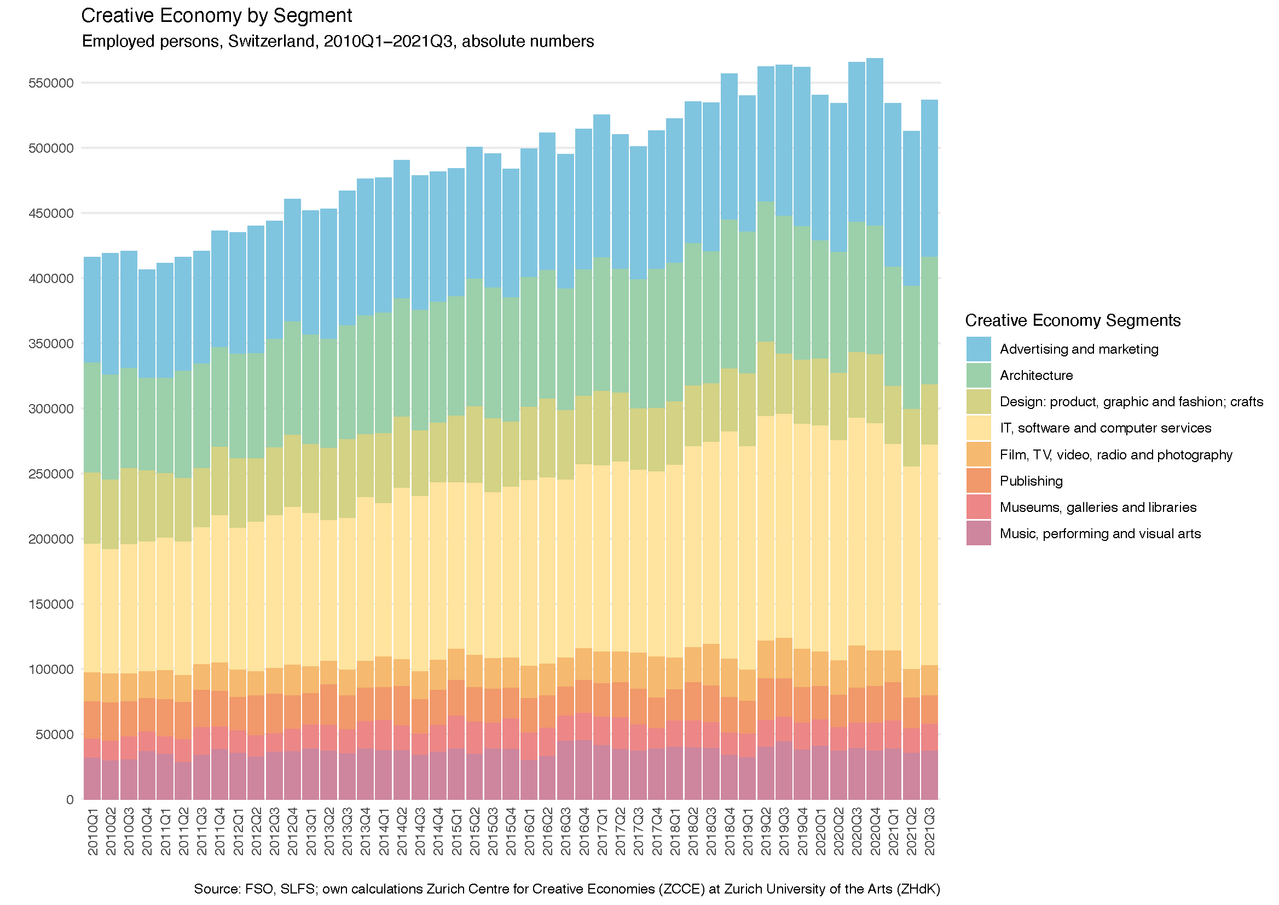 Creative Economy by segment